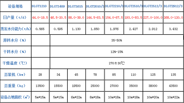 生物质燃料烘干机技术参数.jpg