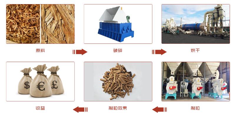 木屑颗粒燃料加工流程图